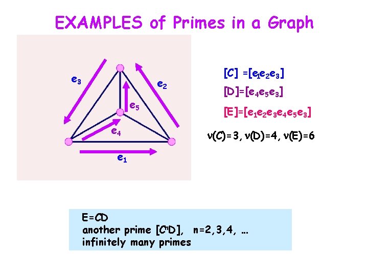 EXAMPLES of Primes in a Graph e 3 e 2 e 5 e 4 EXAMPLES of Primes in a Graph e 3 e 2 e 5 e 4