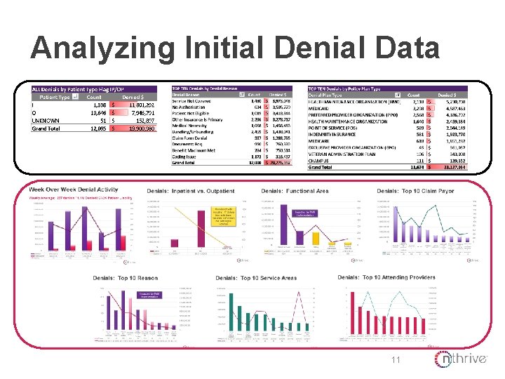 Analyzing Initial Denial Data 11 