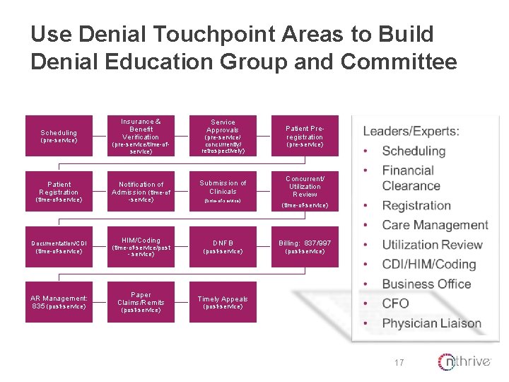 Use Denial Touchpoint Areas to Build Denial Education Group and Committee Scheduling (pre-service) Patient