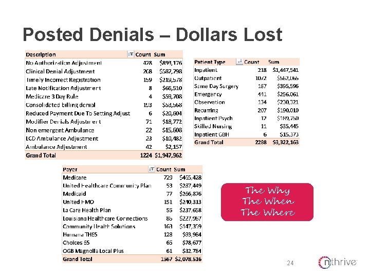 Posted Denials – Dollars Lost The Why The When The Where 24 