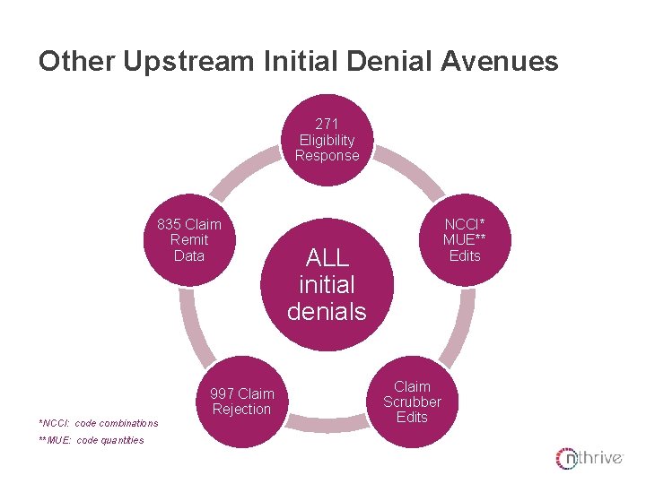 Other Upstream Initial Denial Avenues 271 Eligibility Response 835 Claim Remit Data 997 Claim