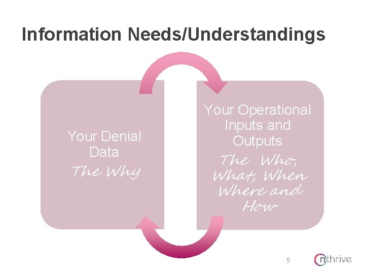 Information Needs/Understandings Your Denial Data The Why Your Operational Inputs and Outputs The Who,