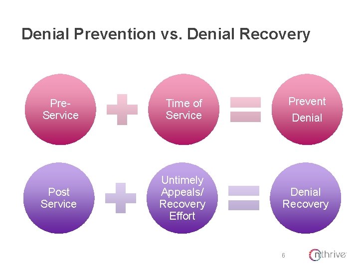 Denial Prevention vs. Denial Recovery Pre. Service Time of Service Prevent Denial Post Service