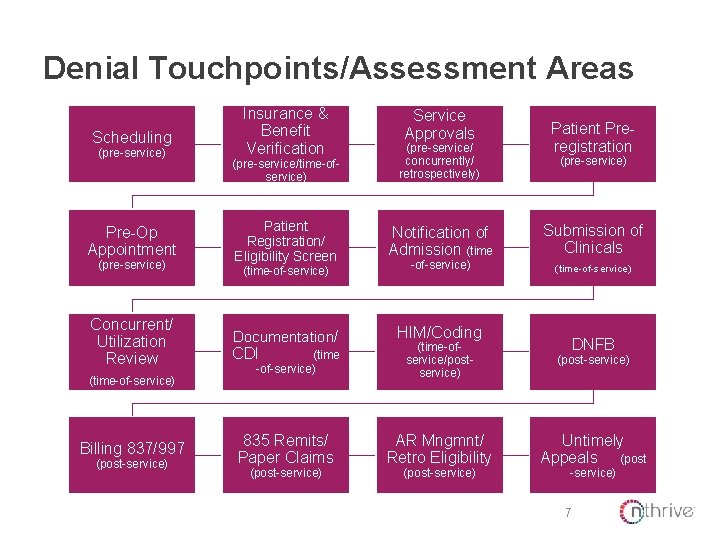 Denial Touchpoints/Assessment Areas Scheduling (pre-service) Pre-Op Appointment (pre-service) Concurrent/ Utilization Review (time-of-service) Billing 837/997