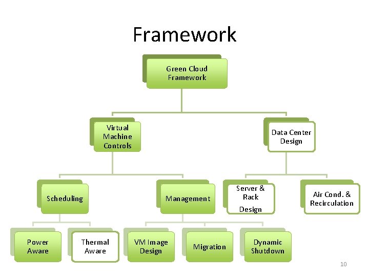 Framework Green Cloud Framework Virtual Machine Controls Scheduling Data Center Design Management Server &