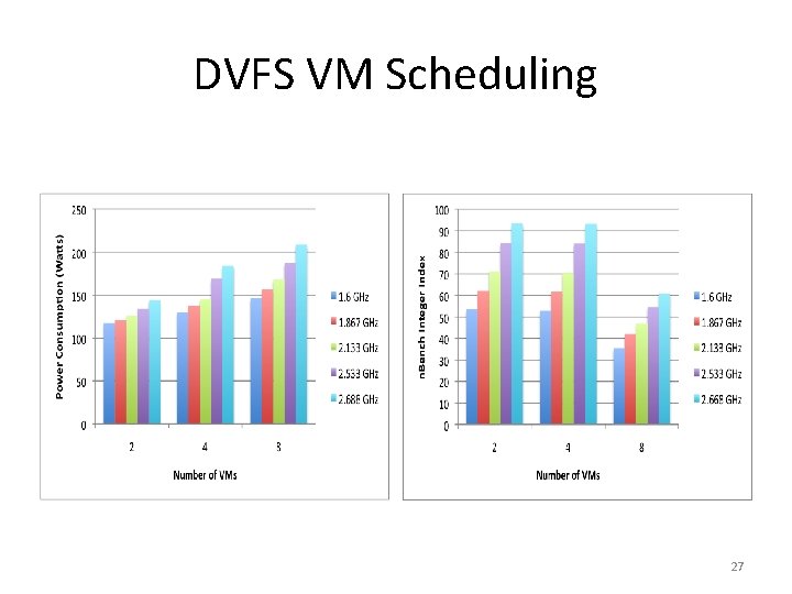 DVFS VM Scheduling 27 