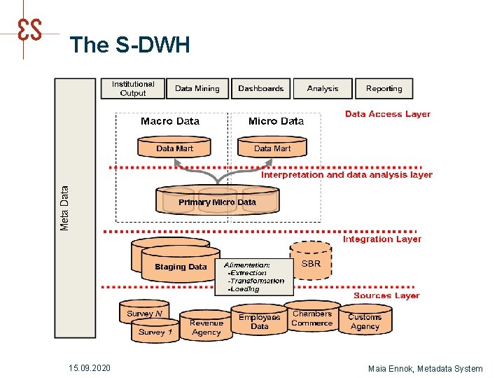 The S-DWH 15. 09. 2020 Maia Ennok, Metadata System The S-DWH 15. 09. 2020 Maia Ennok, Metadata System