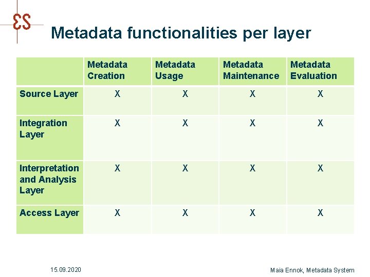 Metadata functionalities per layer Metadata Creation Metadata Usage Metadata Maintenance Metadata Evaluation Source Layer Metadata functionalities per layer Metadata Creation Metadata Usage Metadata Maintenance Metadata Evaluation Source Layer
