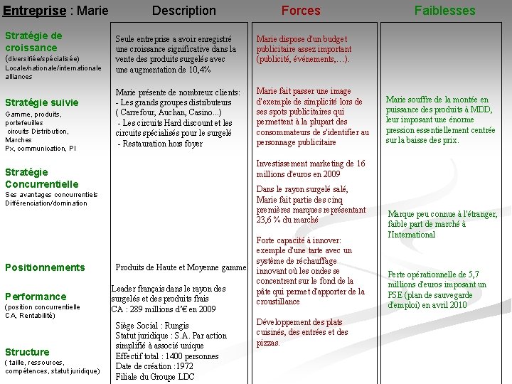 Entreprise : Marie Stratégie de croissance (diversifiée/spécialisée) Locale/nationale/internationale alliances Stratégie suivie Gamme, produits, portefeuilles