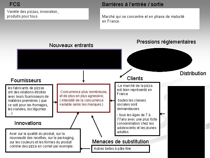 FCS Barrières à l’entrée / sortie Variété des pizzas, innovation, produits pour tous Marché