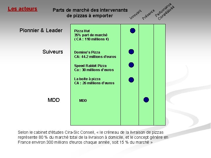 Les acteurs Parts de marché des intervenants de pizzas à emporter Pionnier & Leader