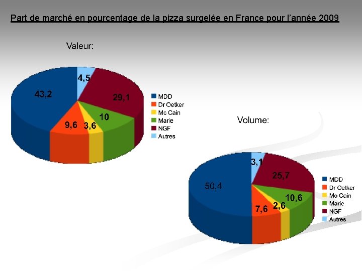 Part de marché en pourcentage de la pizza surgelée en France pour l’année 2009