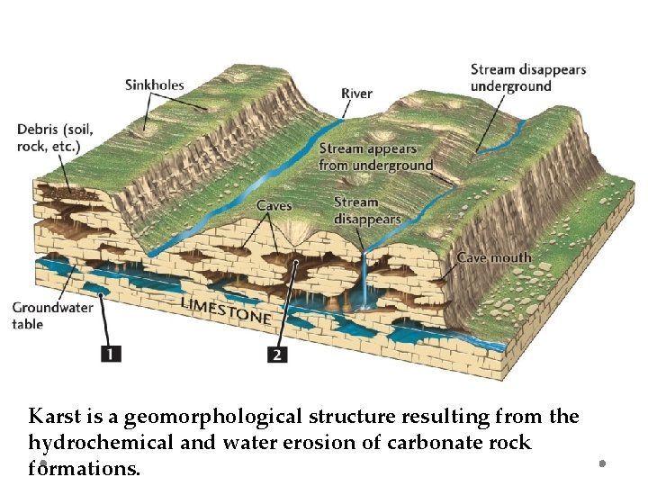 Karst is a geomorphological structure resulting from the hydrochemical and water erosion of carbonate