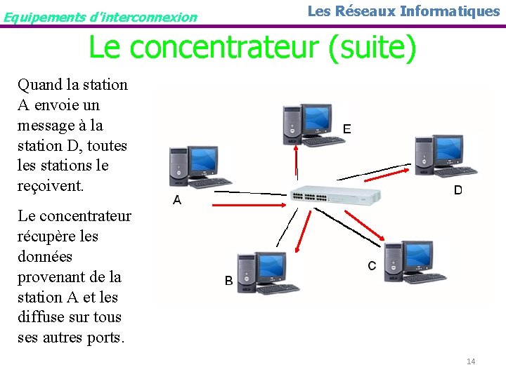 Equipements d'interconnexion Les Réseaux Informatiques Le concentrateur (suite) Quand la station A envoie un