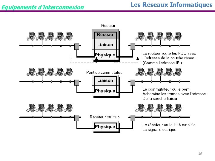 Equipements d'interconnexion Les Réseaux Informatiques 19 
