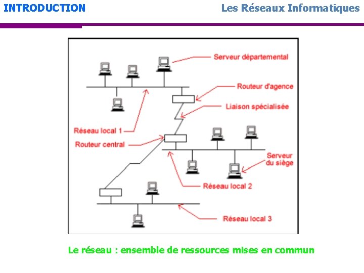 INTRODUCTION Les Réseaux Informatiques Le réseau : ensemble de ressources mises en commun 