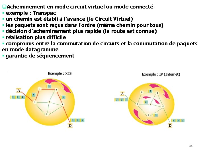 q. Acheminement en mode circuit virtuel ou mode connecté § exemple : Transpac §