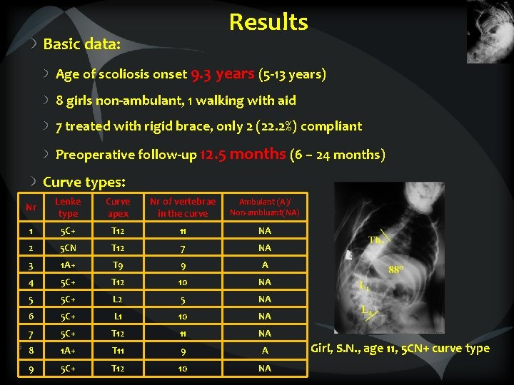 Results Basic data: Age of scoliosis onset 9. 3 years (5 -13 years) 8