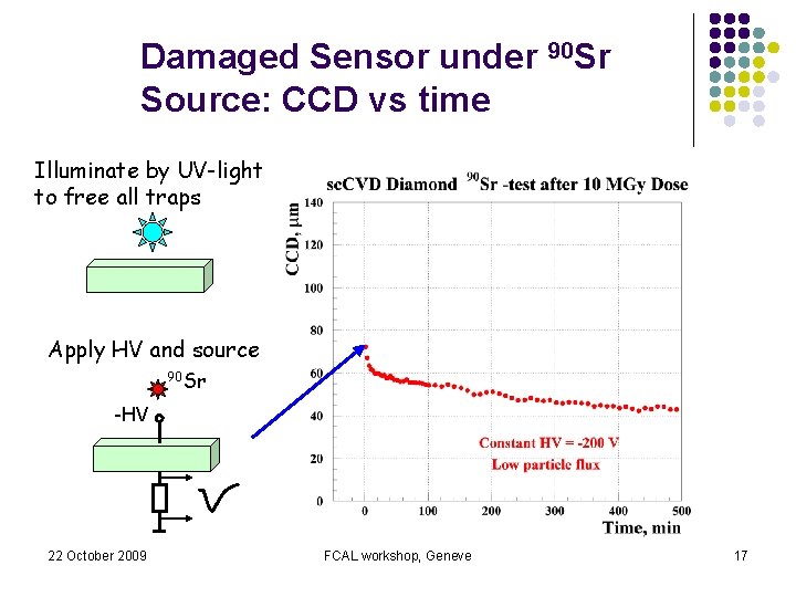 Damaged Sensor under 90 Sr Source: CCD vs time Illuminate by UV-light to free