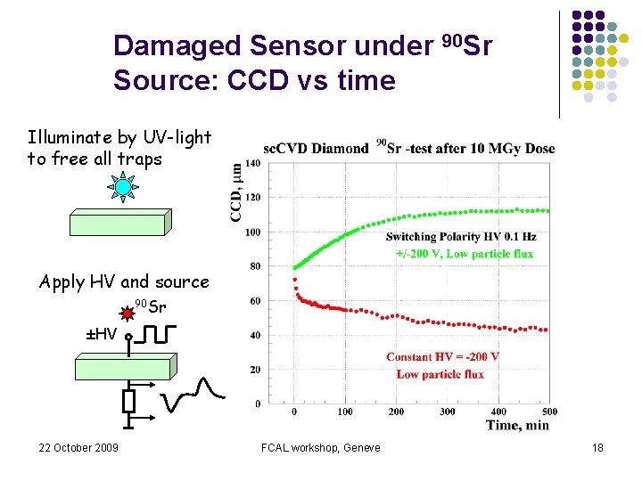 Damaged Sensor under 90 Sr Source: CCD vs time Illuminate by UV-light to free