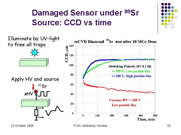 Damaged Sensor under 90 Sr Source: CCD vs time Illuminate by UV-light to free