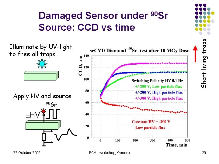 Short living traps Damaged Sensor under 90 Sr Source: CCD vs time Illuminate by
