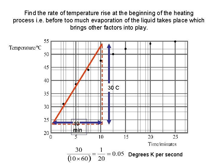 Find the rate of temperature rise at the beginning of the heating process i.