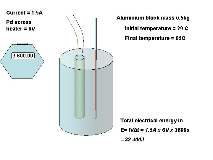 Current = 1. 5 A Pd across heater = 6 V Aluminium block mass