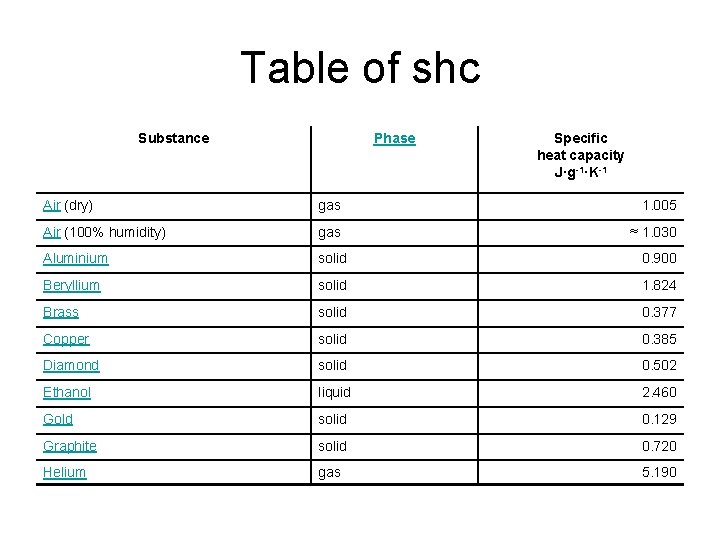 Table of shc Substance Phase Specific heat capacity J·g-1·K-1 Air (dry) gas 1. 005