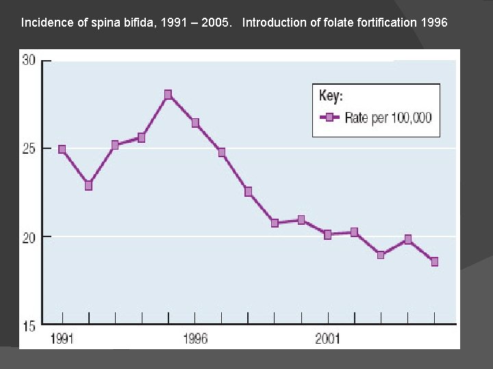 Incidence of spina bifida, 1991 – 2005. Introduction of folate fortification 1996 