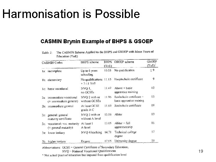Harmonisation is Possible CASMIN Brynin Example of BHPS & GSOEP 19 