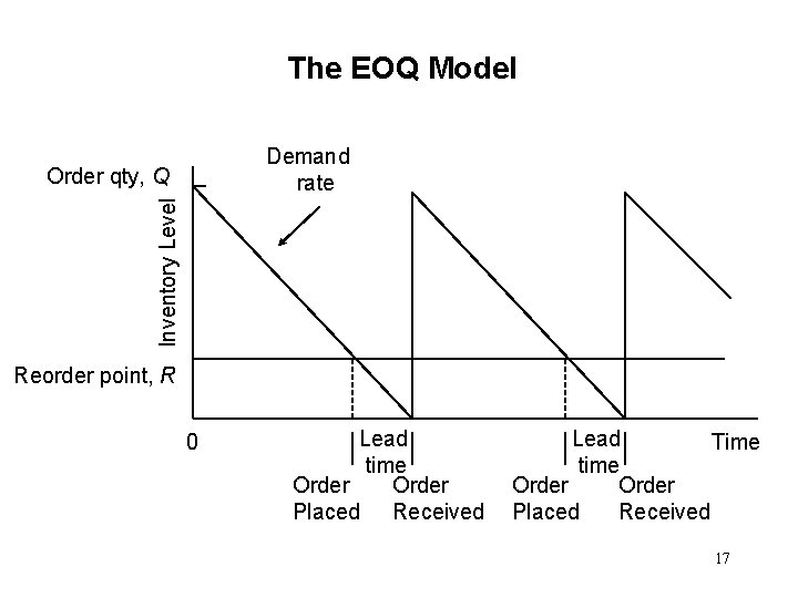 The EOQ Model Demand rate Inventory Level Order qty, Q Reorder point, R 0