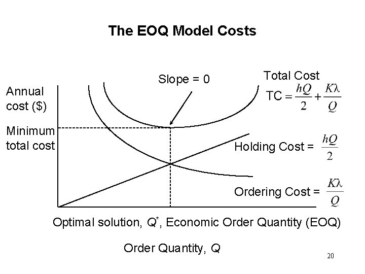 The EOQ Model Costs Slope = 0 Annual cost ($) Minimum total cost Total