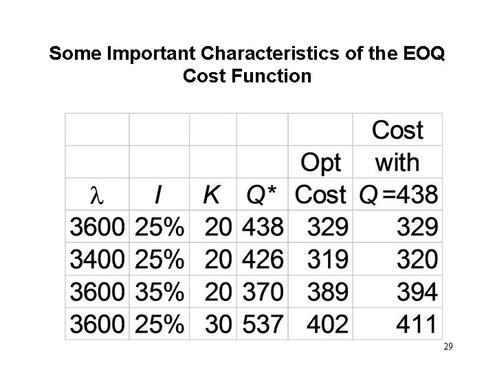 Some Important Characteristics of the EOQ Cost Function 29 