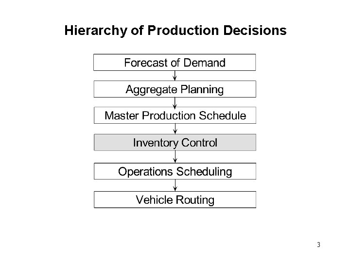 Hierarchy of Production Decisions 3 