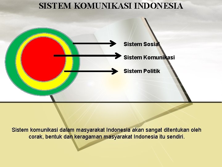 SISTEM KOMUNIKASI INDONESIA Sistem Sosial Sistem Komunikasi Sistem Politik Sistem komunikasi dalam masyarakat Indonesia SISTEM KOMUNIKASI INDONESIA Sistem Sosial Sistem Komunikasi Sistem Politik Sistem komunikasi dalam masyarakat Indonesia