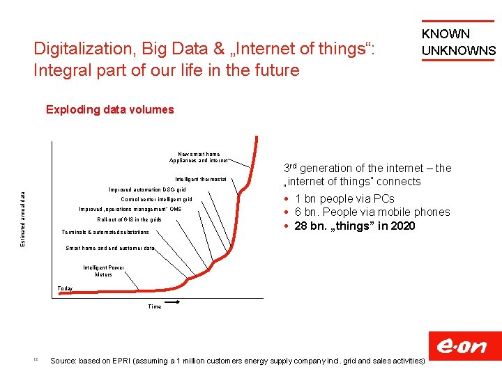 Digitalization, Big Data & „Internet of things“: Integral part of our life in the