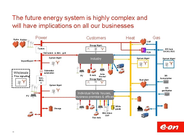 The future energy system is highly complex and will have implications on all our