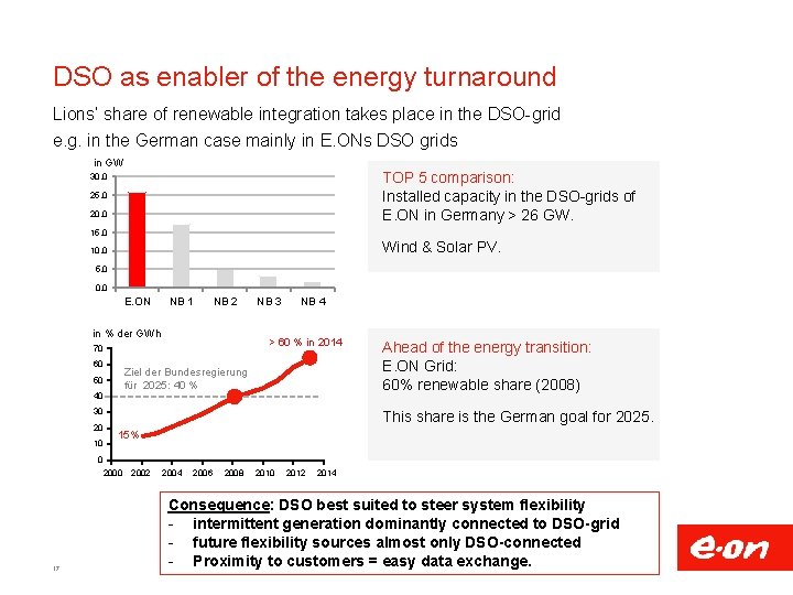 DSO as enabler of the energy turnaround Lions’ share of renewable integration takes place