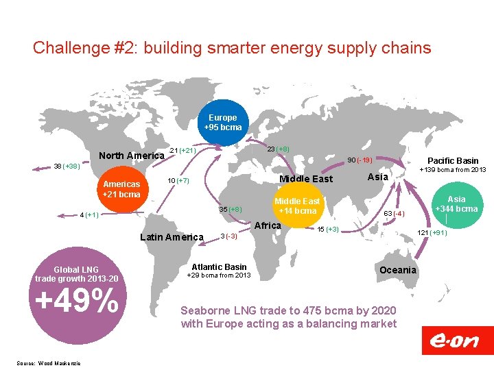 Challenge #2: building smarter energy supply chains Europe +95 bcma North America 23 (+8)