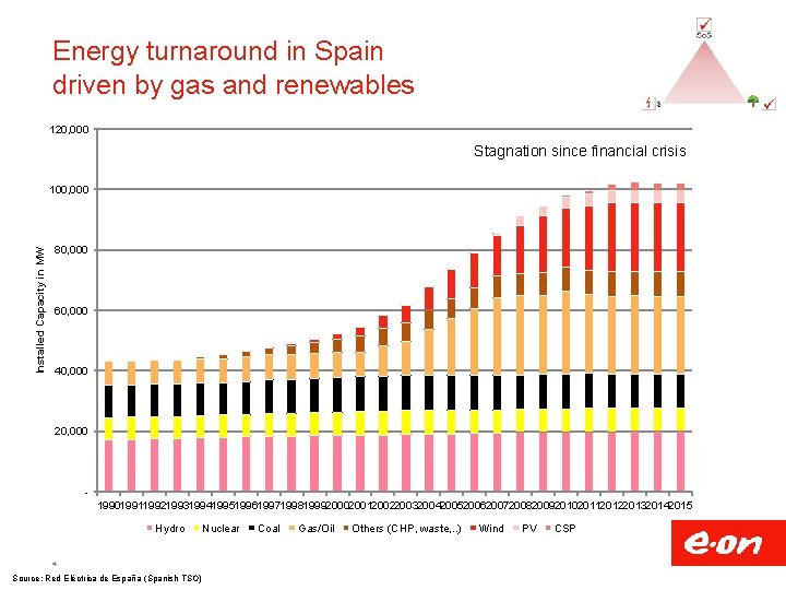 Energy turnaround in Spain driven by gas and renewables 120, 000 Stagnation since financial