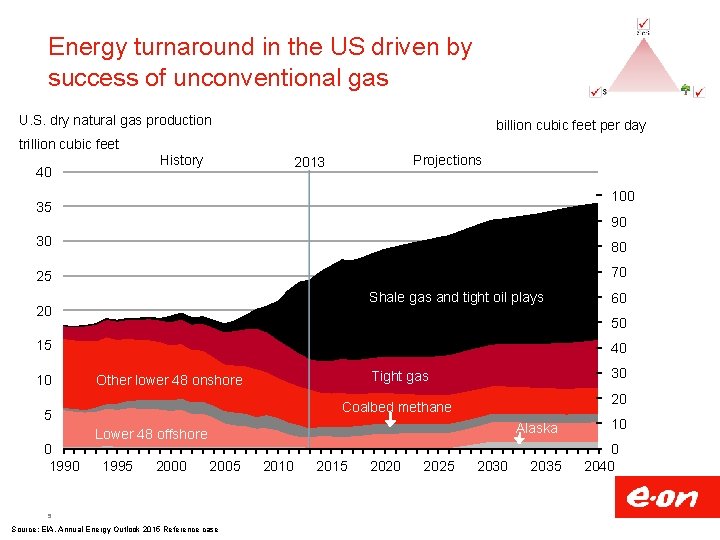 Energy turnaround in the US driven by success of unconventional gas U. S. dry