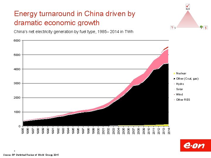 Energy turnaround in China driven by dramatic economic growth China’s net electricity generation by