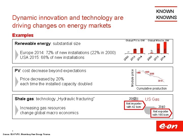 KNOWNS Dynamic innovation and technology are driving changes on energy markets Examples Price decreased