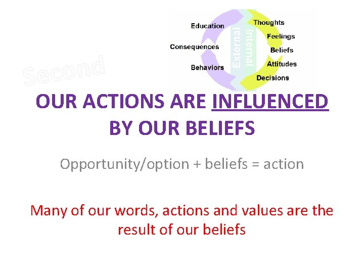 d n o c Se OUR ACTIONS ARE INFLUENCED BY OUR BELIEFS Opportunity/option +