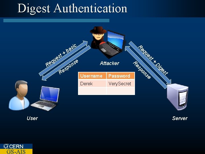 Digest Authentication eq t es ig Very. Secret D Derek e Password ns Username