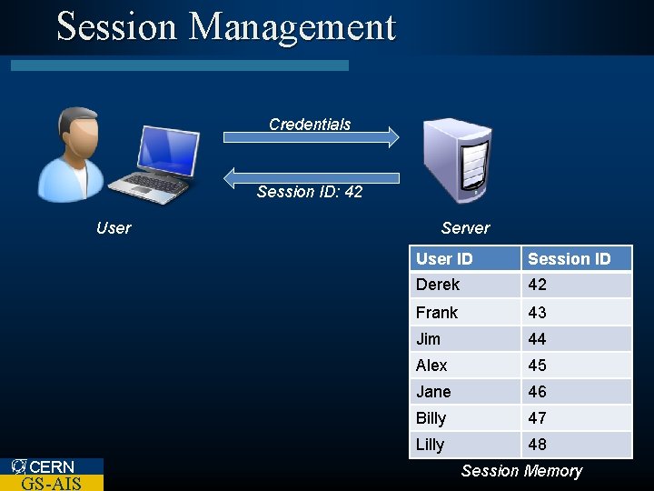 Session Management Credentials Session ID: 42 User CERN GS-AIS Server User ID Session ID