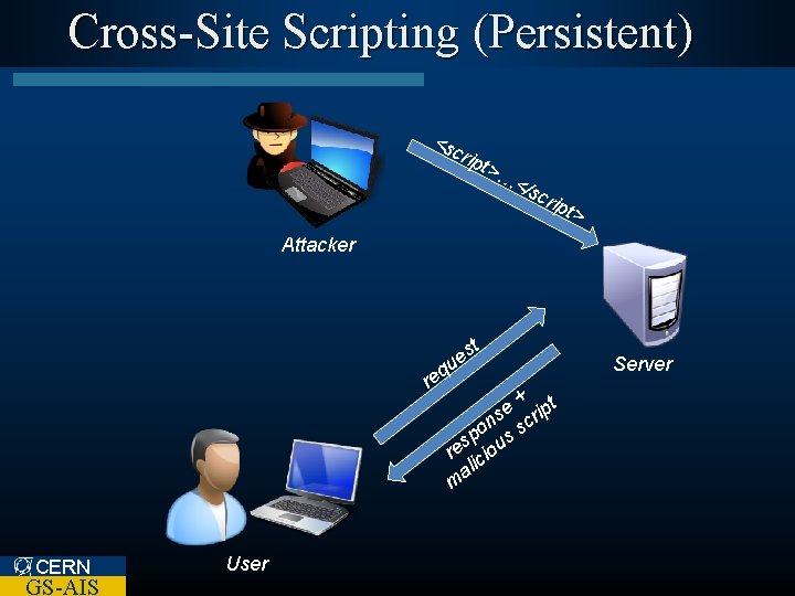 Cross-Site Scripting (Persistent) <s crip t>… </s crip t> Attacker q re st e