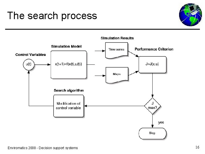 The search process Enviromatics 2008 - Decision support systems 16 