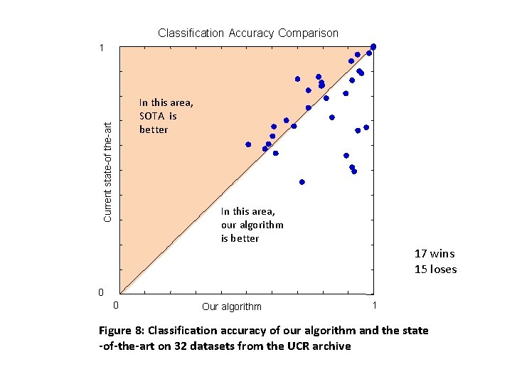 Classification Accuracy Comparison 1 Current state-of the-art In this area, SOTA is better In Classification Accuracy Comparison 1 Current state-of the-art In this area, SOTA is better In